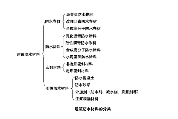 建筑防水材料分類 防水材料
