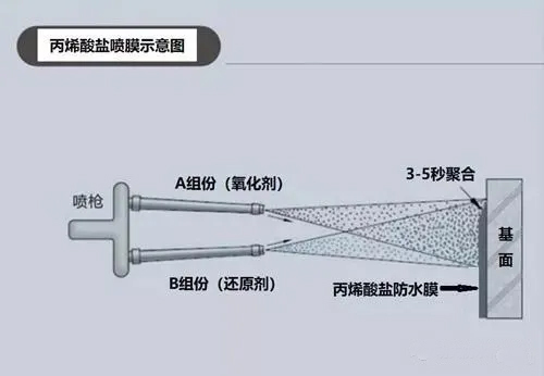 丙烯酸鹽噴膜防水涂料如何在鐵路軌道中使用？(圖2)